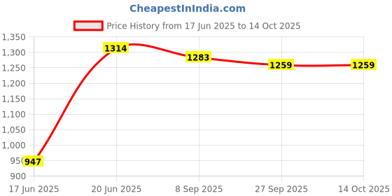 flipkart.com Toy Plus Quack Duck Rider for Kids 1-3 Years Old, 2-in-1 Rocker Scooter Non Battery Operated Ride On toy plus Price History Graph from 17 Jun 2025 to 13 Oct 2025