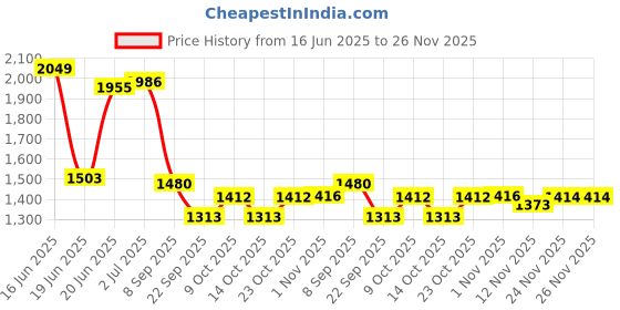 flipkart.com Toy Plus Rock N Ride-On Cum Rocker Toy Cart Non Battery Operated Ride On Rideons & Wagons Non Battery Operated Ride On toy plus Price History Graph from 16 Jun 2025 to 26 Nov 2025