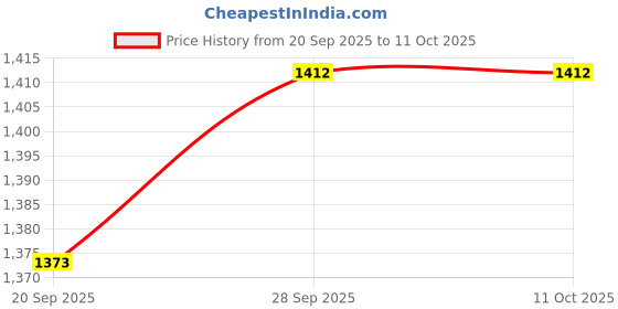flipkart.com Toy Plus Rocker for Kids, Multicolor Rocker for 1-3 Years, Ride-On Toy Rideons & Wagons Non Battery Operated Ride On toy plus Price History Graph from 20 Sep 2025 to 10 Oct 2025