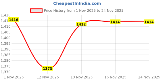 flipkart.com Toy Plus Rocker for Kids, Multicolor Rocker for 1-3 Years, Ride-On Toy Rideons & Wagons Non Battery Operated Ride On toy plus Price History Graph from 1 Nov 2025 to 24 Nov 2025