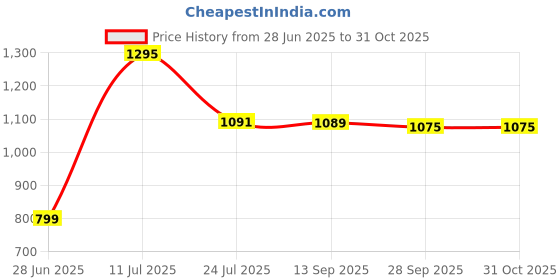 flipkart.com toy plus Scooter Non Battery Operated Ride On toy plus Price History Graph from 28 Jun 2025 to 31 Oct 2025