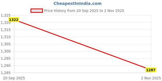 flipkart.com toy plus Scooter Non Battery Operated Ride On toy plus Price History Graph from 20 Sep 2025 to 2 Nov 2025