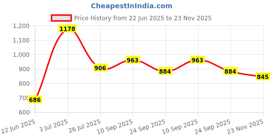 flipkart.com Toy Plus SX4 Non Battery Operated Ride On Push Car Toys Kids Push & Swing Car Car Non Battery Operated Ride On toy plus Price History Graph from 22 Jun 2025 to 23 Nov 2025