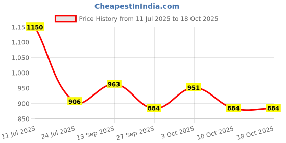 flipkart.com Toy Plus SX4 Non Battery Operated Ride On Push Car Toys Kids Push & Swing Car Car Non Battery Operated Ride On toy plus Price History Graph from 11 Jul 2025 to 17 Oct 2025