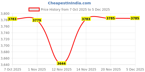 flipkart.com toy plus Wheel balancer for kids | balance training toy for toddlers toy plus Price History Graph from 7 Oct 2025 to 5 Dec 2025