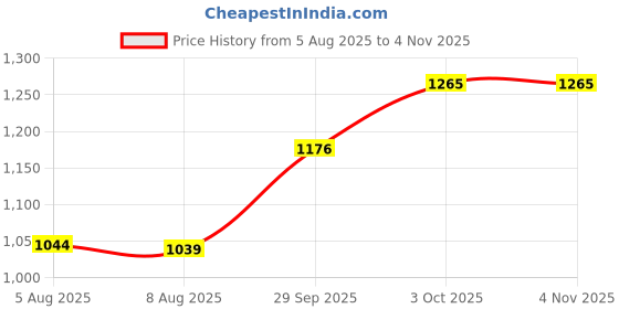 flipkart.com gknex toy Police Truck Transporter Toy Set with Mini Cars & Helicopter gknex Price History Graph from 5 Aug 2025 to 4 Nov 2025