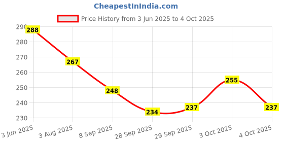 flipkart.com toys r us bruin Toy R Us Roll Ball with 4 Layer Ball Drop Tower Run with Roll Swirl Ramps Set toys r us bruin Price History Graph from 3 Jun 2025 to 4 Oct 2025