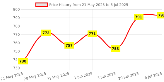 flipkart.com meesaj Toy Robot Pioneer - Colorful Dancing Toy with Music and 360° Motion meesaj Price History Graph from 21 May 2025 to 5 Jul 2025
