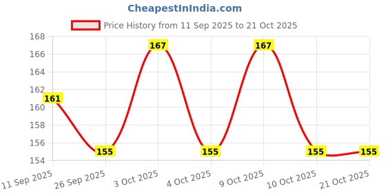 flipkart.com hujai Toy Sensory Soft Fidget Finger Toys Mini Tubes Stretch Pull Tube For Kids hujai Price History Graph from 11 Sep 2025 to 21 Oct 2025