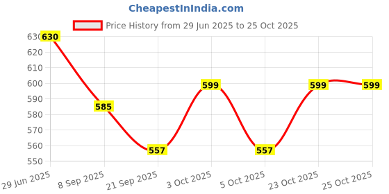 flipkart.com swashaa Toy Set Plastic Unbreakable AME-35 Friction Power JCB Toy Vehicles swashaa Price History Graph from 29 Jun 2025 to 23 Oct 2025