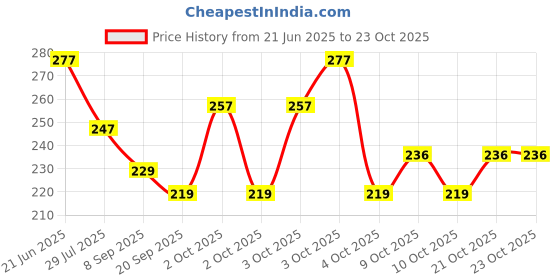 flipkart.com khyali Toy Shine Blue Movable Joints Fashion Girl Doll Doll with Party Accessories khyali Price History Graph from 21 Jun 2025 to 23 Oct 2025