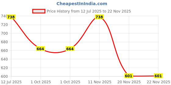 flipkart.com teddy daddy Toy-SleepingDuckYTD1 - 15 cm teddy daddy Price History Graph from 12 Jul 2025 to 20 Nov 2025