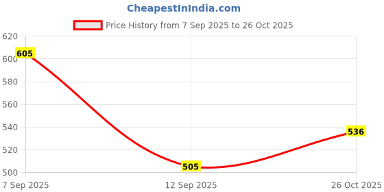 flipkart.com mahadev Toy Speaker with Mini Wireless Karaoke Mic, RGB Lights with Changing Modes, mahadev Price History Graph from 7 Sep 2025 to 26 Oct 2025