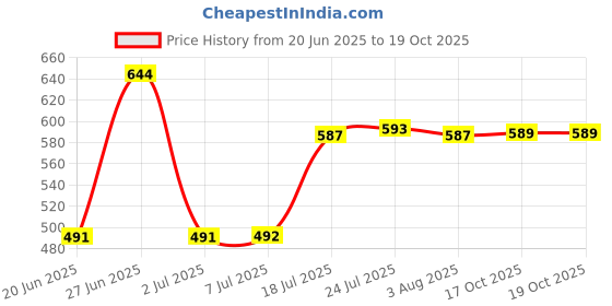 flipkart.com toy street Glass Storage Bowl Bowl sets with Lid Glass Storage Bowl (Clear, Pack of 4) toy street Price History Graph from 20 Jun 2025 to 18 Oct 2025