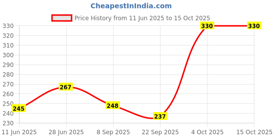flipkart.com revcoz Toy Super Hero Avenger Kids Toy Set of 5 Super Hero revcoz Price History Graph from 11 Jun 2025 to 15 Oct 2025