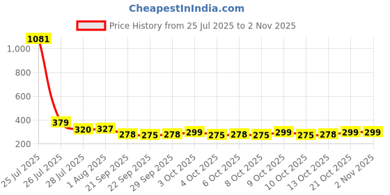 flipkart.com totoy Toy Talking Plant Plush Voice Repeat, Recording 120+ Song totoy Price History Graph from 25 Jul 2025 to 1 Nov 2025