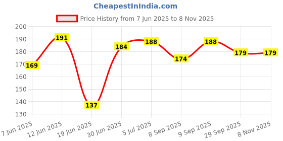 flipkart.com kdtraeders TOY Tennis Trainer Rebound Ball (No Racket Included) Tennis Kit kdtraeders Price History Graph from 7 Jun 2025 to 7 Nov 2025