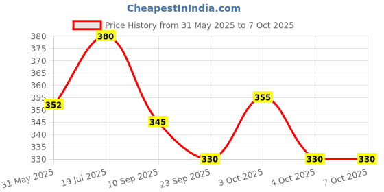 flipkart.com meesaj Toy Thar Die-cast Model - 1:32 Scale Metal Car with Pull-Back & Openable Doors meesaj Price History Graph from 31 May 2025 to 7 Oct 2025