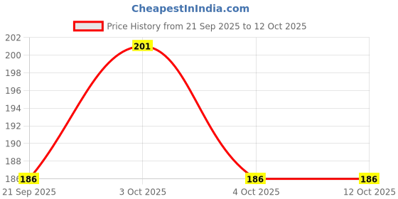flipkart.com toy town Flexible Pencil set of 10 Pencil (Set of 10, Multicolor) Pencil toy town Price History Graph from 21 Sep 2025 to 11 Oct 2025