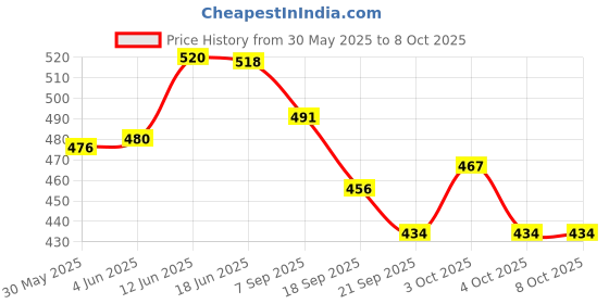 flipkart.com sr toys toy train sr toys Price History Graph from 30 May 2025 to 8 Oct 2025