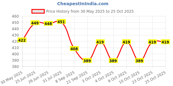 flipkart.com desi karigar Toy train desi karigar Price History Graph from 30 May 2025 to 23 Oct 2025