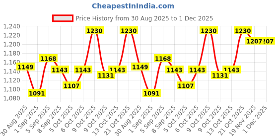 flipkart.com ar kids toys Toy Train Bharat Bullet Train Set for Kids – Big Size Battery Operated ar kids toys Price History Graph from 30 Aug 2025 to 1 Dec 2025