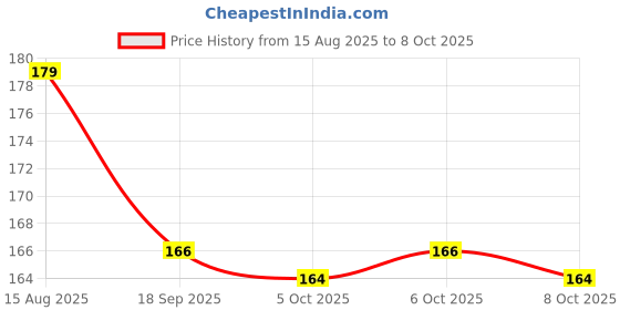 flipkart.com toy arena Toy Train Shape & Color Recognition Geometric Board Educational Column Puzzle toy arena Price History Graph from 15 Aug 2025 to 6 Oct 2025