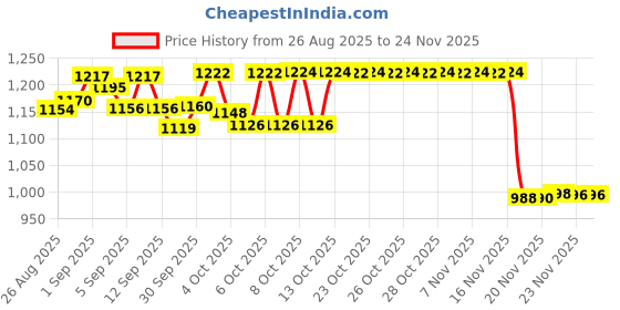 flipkart.com kidz n toys Toy Train Vande Bharat Bullet Train Set for Kids – Big Size Battery Operated kidz n toys Price History Graph from 26 Aug 2025 to 24 Nov 2025