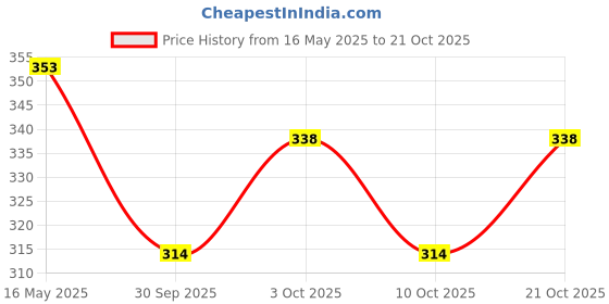 flipkart.com a r enterprises TOY TRECTOR WITH TROLLY a r enterprises Price History Graph from 16 May 2025 to 21 Oct 2025