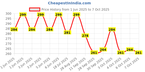 flipkart.com a r enterprises TOY TRECTOR WITH TROLLY a r enterprises Price History Graph from 1 Jun 2025 to 7 Oct 2025