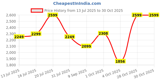 flipkart.com little olive Toy Tricycle, Bicycle, Cycle, Baby Cycle, Baby Tricycle Premium Tricycle with Canopy for Kids Tricycle little olive Price History Graph from 13 Jul 2025 to 30 Oct 2025