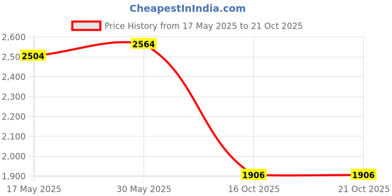 flipkart.com dugri Toy Tricycle for Kids 1,2,3,4,5 Years Kids R-1 Kids Tricycle Tricycle dugri Price History Graph from 17 May 2025 to 21 Oct 2025