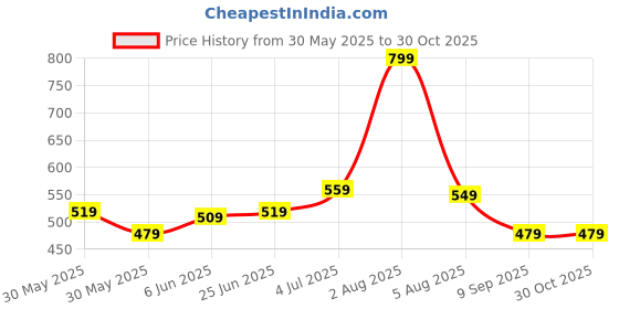flipkart.com hot wheels Toy Van, Premium Mattel 80th Volkswagen Kool Kombi hot wheels Price History Graph from 30 May 2025 to 30 Oct 2025