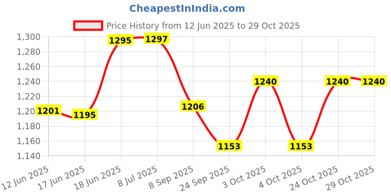 flipkart.com pezyox Toy Vehicles Set Assembly Toy Farm Truck Construction Set,Play Set with Screwdriver Toy for 3 Year Old Boys,Kids,Girls,4 Pcs Set Tractor Trolley. pezyox Price History Graph from 12 Jun 2025 to 28 Oct 2025
