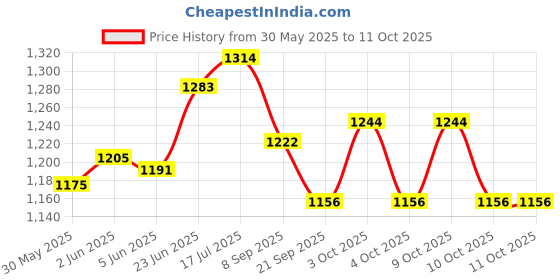 flipkart.com arniyavala Toy Vehicles Set Assembly Toy Farm Truck Construction Set,Play Set with Screwdriver Toy for 3 Year Old Boys,Kids,Girls,4 Pcs Set Tractor Trolley. (Multicolor, Pack of: 1) arniyavala Price History Graph from 30 May 2025 to 10 Oct 2025