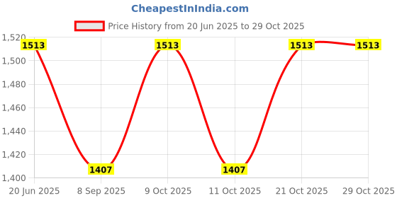 flipkart.com zunbella Toy Vehicles Set of 4 DIY Construction Trucks with 1 Screwdriver Toy For Kids zunbella Price History Graph from 20 Jun 2025 to 29 Oct 2025