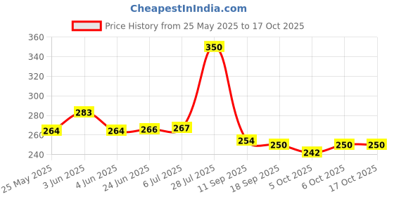 flipkart.com toy wings High Speed Train Toys for Kids Battery Operated Bullet Train with Track Set toy wings Price History Graph from 25 May 2025 to 16 Oct 2025