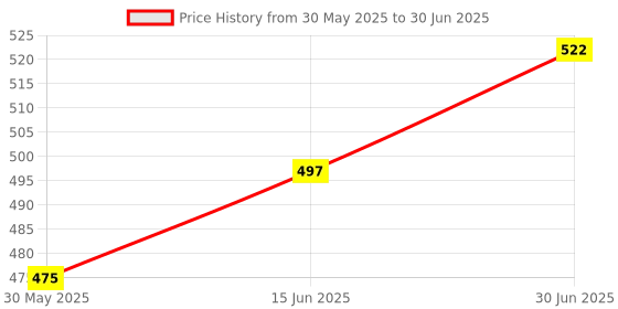 flipkart.com mahadev Toy Wireless Singing Mike/Multi-Function Bluetooth Karaoke Mic with Microphone mahadev Price History Graph from 30 May 2025 to 30 Jun 2025