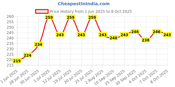 flipkart.com a r enterprises Toy With 10 Safe For Kids Guns & Darts a r enterprises Price History Graph from 1 Jun 2025 to 8 Oct 2025