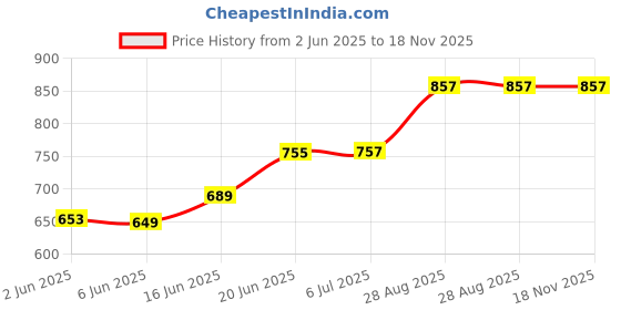 flipkart.com apna store Toy with Flashing Lights Music Sound Automatic for Kids Both Boys and Girls Tricycle apna store Price History Graph from 2 Jun 2025 to 17 Nov 2025
