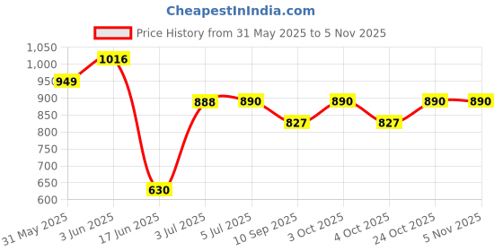 flipkart.com rodio Toy with Lights and Music with 3 Ducks Rideons & Wagons Battery Operated Ride On rodio Price History Graph from 31 May 2025 to 1 Nov 2025