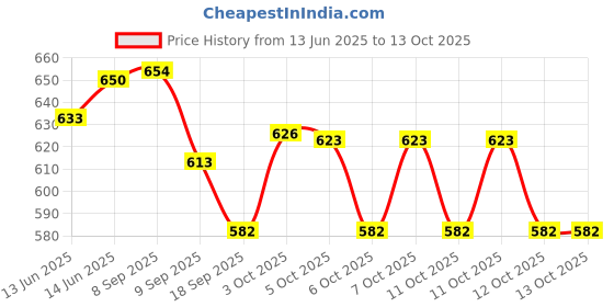 flipkart.com sani international Toy world 3 Ft Inflatable Kids Bath Tub Inflatable Pool Accessory sani international Price History Graph from 13 Jun 2025 to 13 Oct 2025