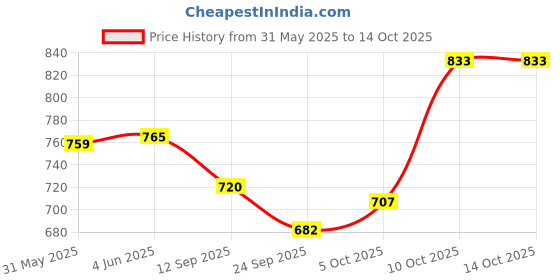 flipkart.com sani international Toy World 4 String Guitar 20 Inch Musical Instrument Educational Toy sani international Price History Graph from 31 May 2025 to 14 Oct 2025