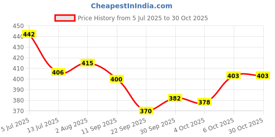 flipkart.com anvit Toy World Battery Operated Fish catching Game 2 - 4 Players Game with 4 Pools Multicolor anvit Price History Graph from 5 Jul 2025 to 30 Oct 2025