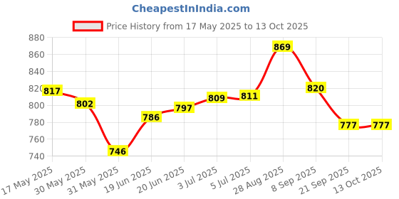 flipkart.com sani international Toy World Combo of 3 Ft Inflatable Hit Me Dolphin & air Filling Pump Inflatable HitMe Toys sani international Price History Graph from 17 May 2025 to 13 Oct 2025