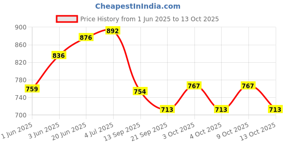 flipkart.com sani international Toy World Combo of Pull back Engine & Fire Ladder Truck, Yellow sani international Price History Graph from 1 Jun 2025 to 13 Oct 2025