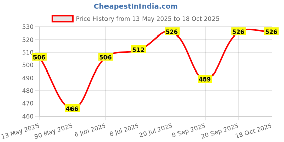 flipkart.com sani international Toy World Dolphin Hit Me 3 FT for Baby for Toddler for Kids Inflatable HitMe Toys sani international Price History Graph from 13 May 2025 to 18 Oct 2025