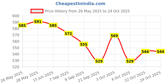 flipkart.com sani international Toy World Dragon Hit Me 3 FT for Baby for Toddler for Kids Inflatable HitMe Toys sani international Price History Graph from 26 May 2025 to 24 Oct 2025