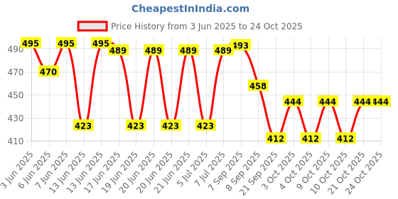 flipkart.com hatello Toy World Jet Aircraft Aeroplane with Flashing Lights and Jet Engine Sounds hatello Price History Graph from 3 Jun 2025 to 24 Oct 2025