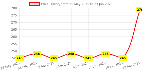 flipkart.com sani international Toy World Musical Rattle for Infants Safe for Kids, Age 1 Year &Above Rattle sani international Price History Graph from 25 May 2025 to 23 Jun 2025